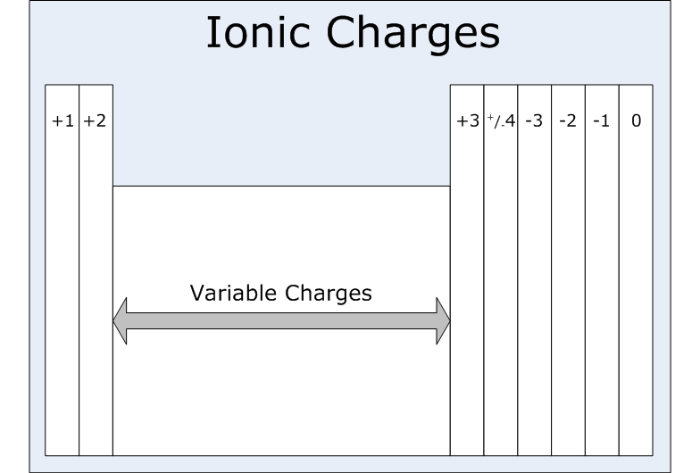 Finding Ionic Charges from Looking at the Periodic Table 